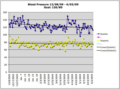 Lower Blood Pressure with RESPeRATE - Trend Line